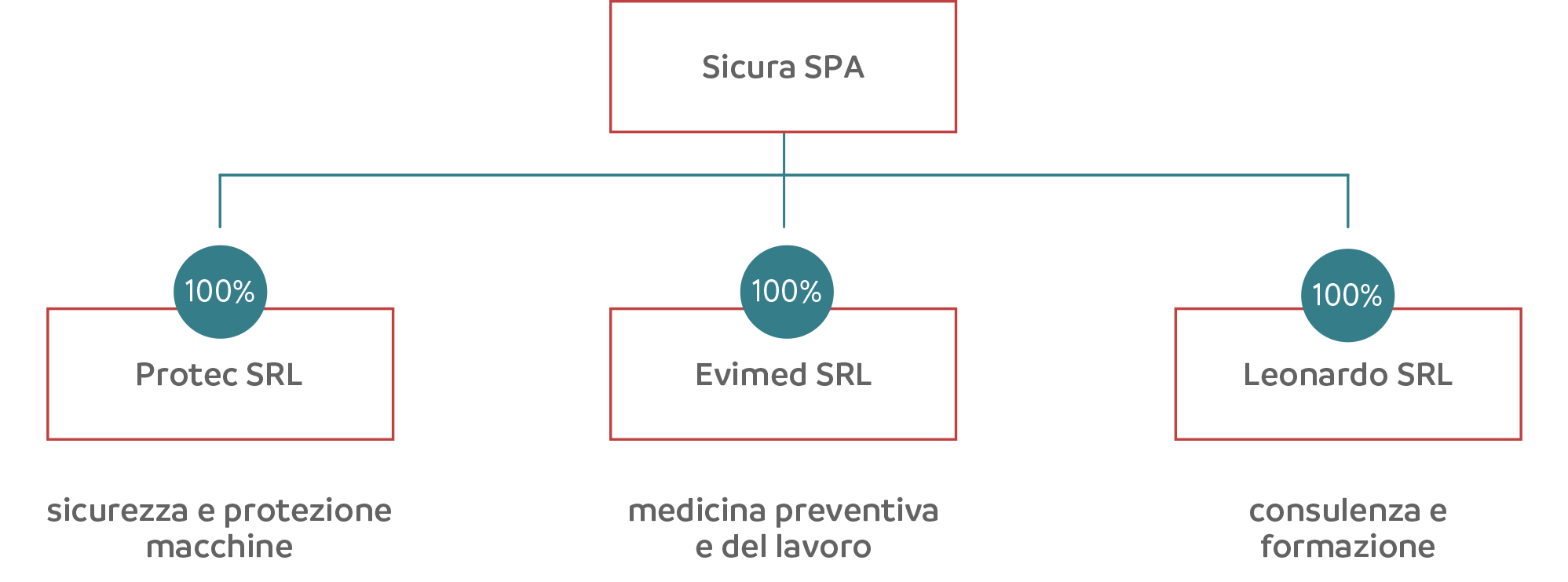 Schema gruppo