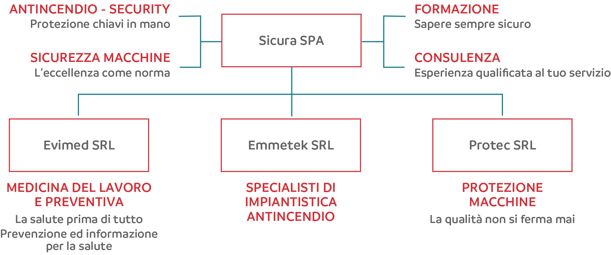 Schema gruppo